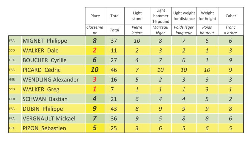 Les résultats de la série B